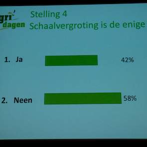 De aanwezige pluimveehouders die konden stemmen, vonden dat schaalvergroting niet de enige weg is om bestaansrecht te hebben in de toekomst. 58 procent stemde tegen de stelling.