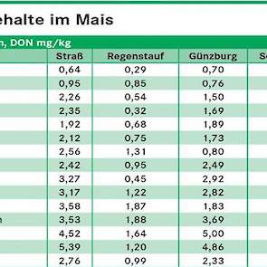 Als streefwaarde wordt een maximun van 1,75 mg/kg gehanteerd voor DON. (Sortenmitel = rasgemiddelde).