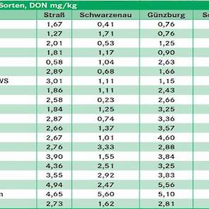 Als streefwaarde wordt een maximun van 1,75 mg/kg gehanteerd voor DON. (Sortenmitel = rasgemiddelde).