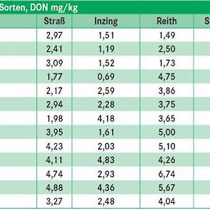 Als streefwaarde wordt een maximun van 1,75 mg/kg gehanteerd voor DON. (Sortenmitel = rasgemiddelde).