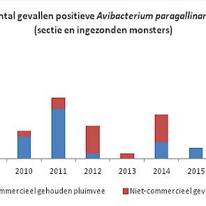 Het aantal uitbraken van acute snot (Coryza) in Nederland van 2009 tot november 2016.