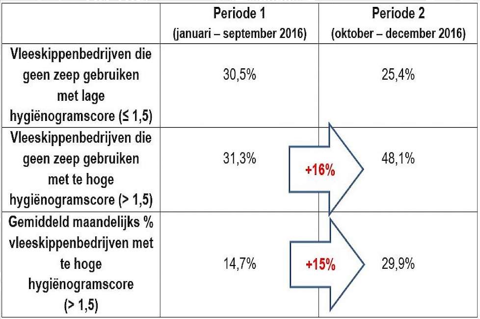 Figuur 1: In de laatste drie maanden van 2016 waren er in Vlaanderen opvallend meer vleeskuikenbedrijven met een te hoge hygiënogramscore die geen zeep gebruikten tijdens de reiniging, en even opvallend meer vleeskuikenbedrijven met een te hoge hygiënogra