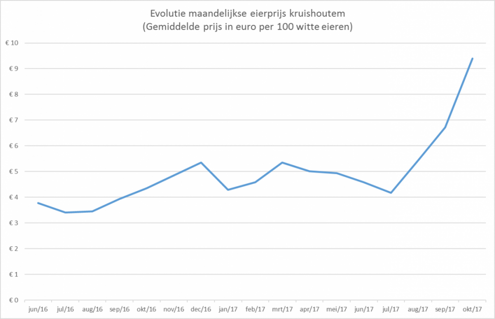 Bron: berekeningen Fevia op basis van ei prijsnoteringen Kruishoutem.