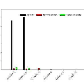 Figuur 3. Gehalten van fipronil, fipronil-sulfon en fipronil-sulfinyl in water afhankelijk van behandeling (zie tekst)