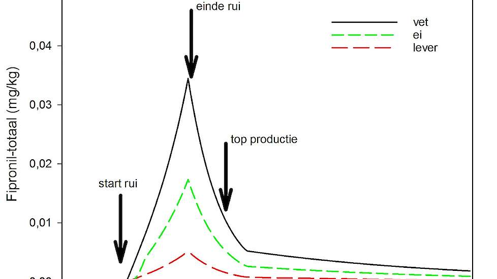 Figuur 4. Gehalte aan fipronil-totaal in vet, lever of ei (mg/kg) (voor uitleg, zie tekst)