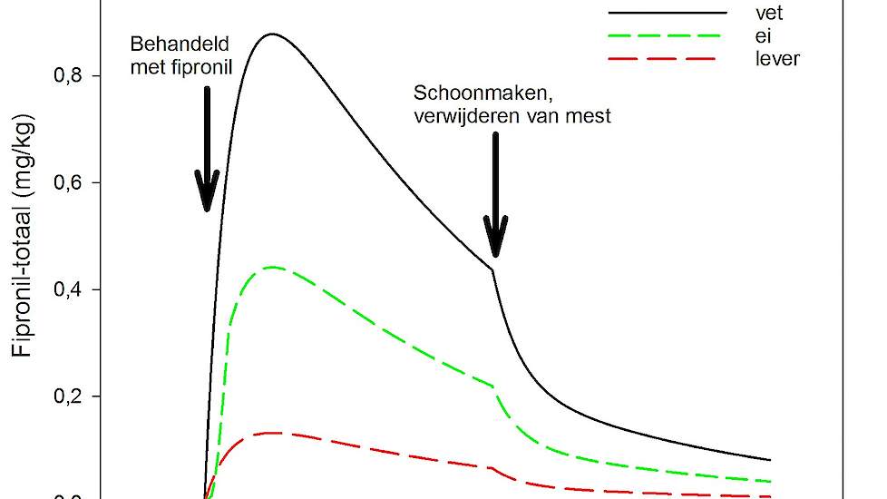 Figuur 6. Gehalte aan fiproniltotaal in vet, lever of ei (mg/kg) en het effect van schoonmaken van de stal