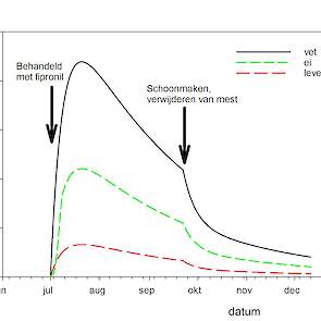 Figuur 6. Gehalte aan fiproniltotaal in vet, lever of ei (mg/kg) en het effect van schoonmaken van de stal