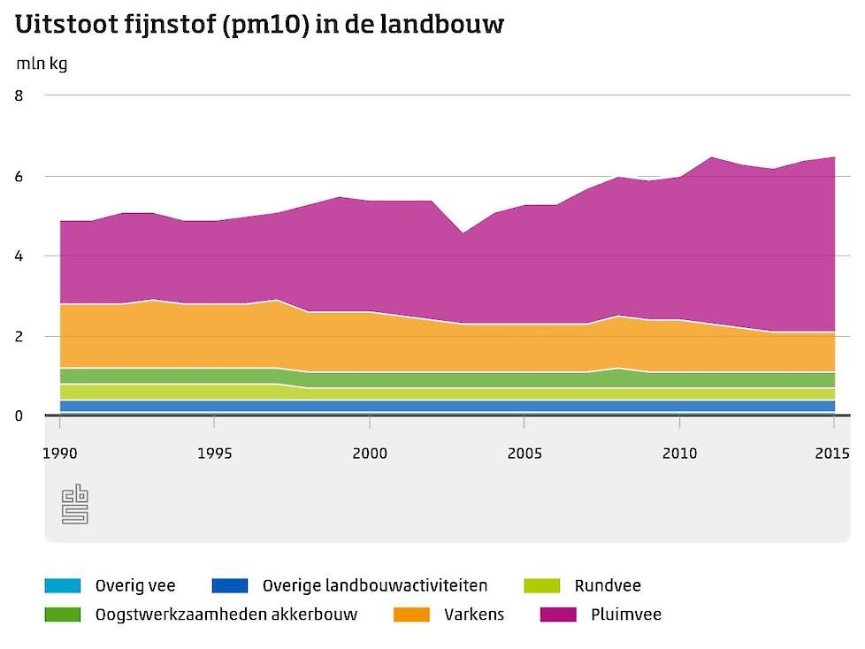 „Deze grafiek schetst welke landbouwactiviteiten zorgen voor de uitstoot van fijnstof in de landbouw", zegt Pierik. „De hoofdlijnen, details staan in het onderliggende rapport van Wageningen UR uit 2015."