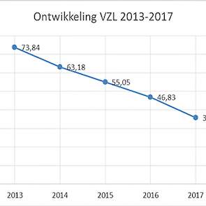 Ontwikkeling scores voetzoollaesies vleeskuikens: gemiddelde score. Data: RVO/Avined, grafiek: Avined/NVP.