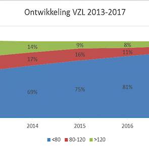 Ontwikkeling scores voetzoollaesies vleeskuikens per categorie. Data: RVO/Avined, grafiek Avined/NVP.