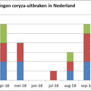 Figuur: Early Warning: meldingen van coryza-uitbraken in Nederland. Het betreft vrijwillige meldingen bij GD. Het betreft dus geen overzicht van alle uitbraken.