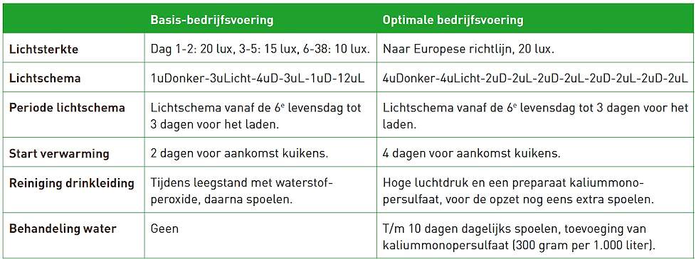 Bron: Proefbedrijf Pluimveehouderij Geel