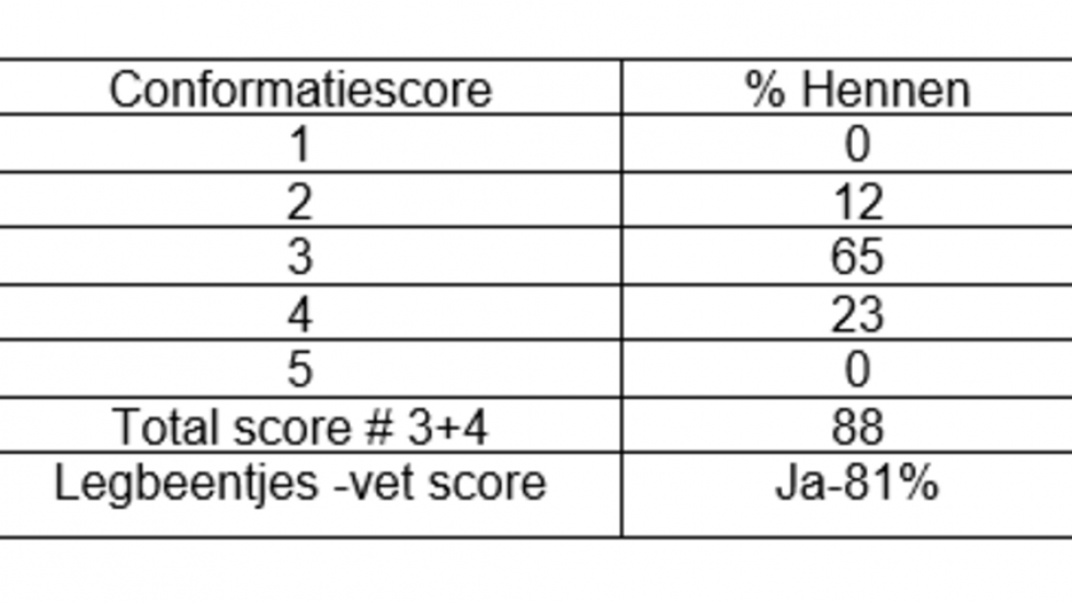 Tabel 2: praktijkvoorbeeld van een conformatiescore op 21 weken
