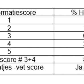 Tabel 2: praktijkvoorbeeld van een conformatiescore op 21 weken