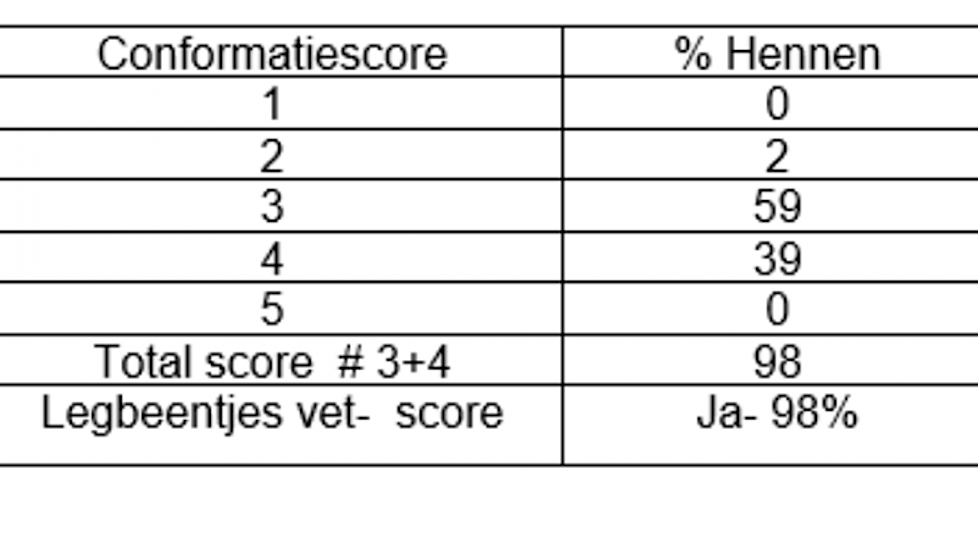 Tabel 3:  Praktijk van een conformatiescore op 21 weken