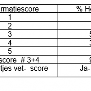 Tabel 3:  Praktijk van een conformatiescore op 21 weken