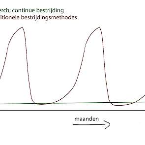 Q-Perch continue bestrijding