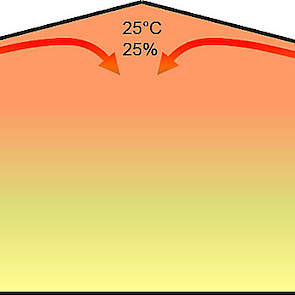 Afbeelding 2: opwarming van frisse lucht door luchtstralen