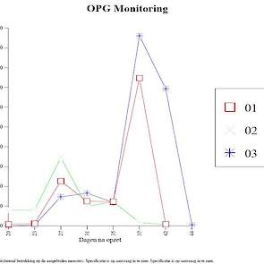 Foto 4 - Grafische weergave OPG onderzoek
