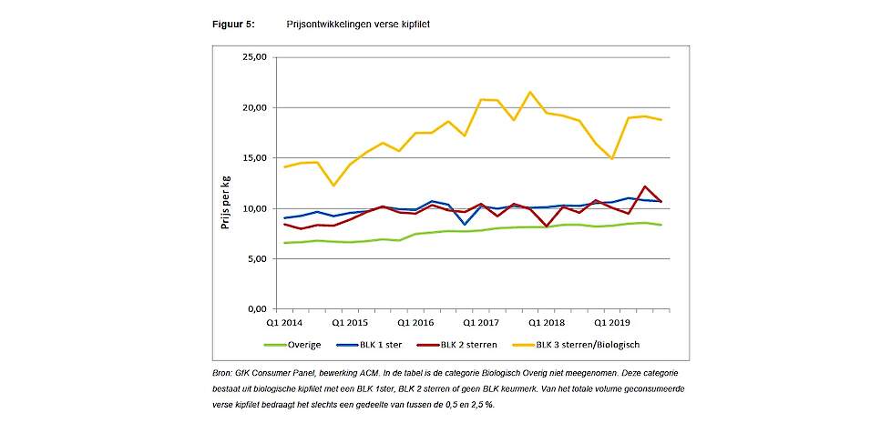 Er is een duidelijke ordening te zien tussen de drie oplopende niveaus van eisen aan dierenwelzijn: consumenten betalen meer voor kipproducten met een hogere certificering. Als we inzoomen op kipfilet (zie figuur) ontstaat het volgende beeld. Het prijsver