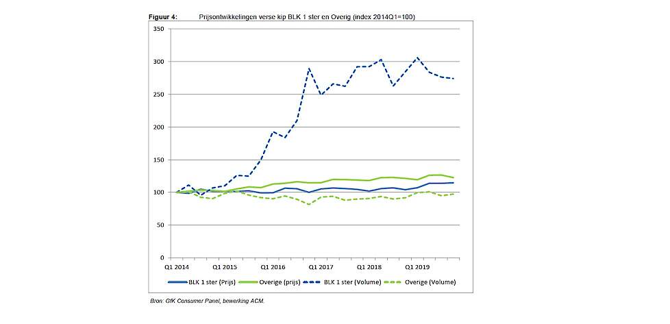 Het leeuwendeel van de kipconsumptie bestaat uit BLK 1 ster en Kip overig (het gezamenlijke aandeel schommelt rond de 96 procent). Daarom zoomt Figuur 4 tot slot in op de ontwikkelingen in prijs en volume per kwartaal voor deze twee categorieën verse kip