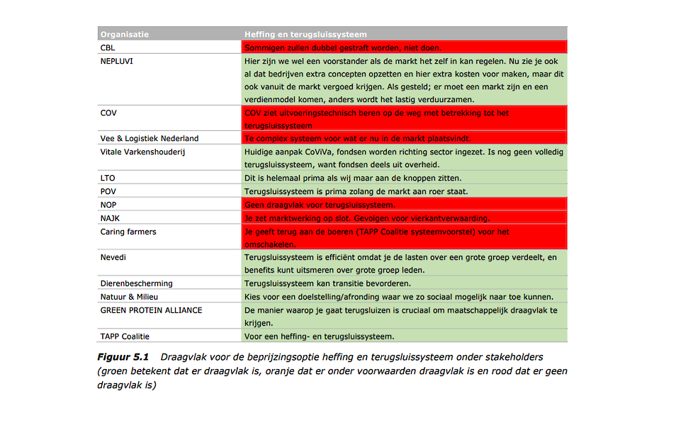 Draagvlak voor het heffing- en terugsluissysteem onder verschillende partijen. (groen betekent draagvlak, rood geen draagvlak)