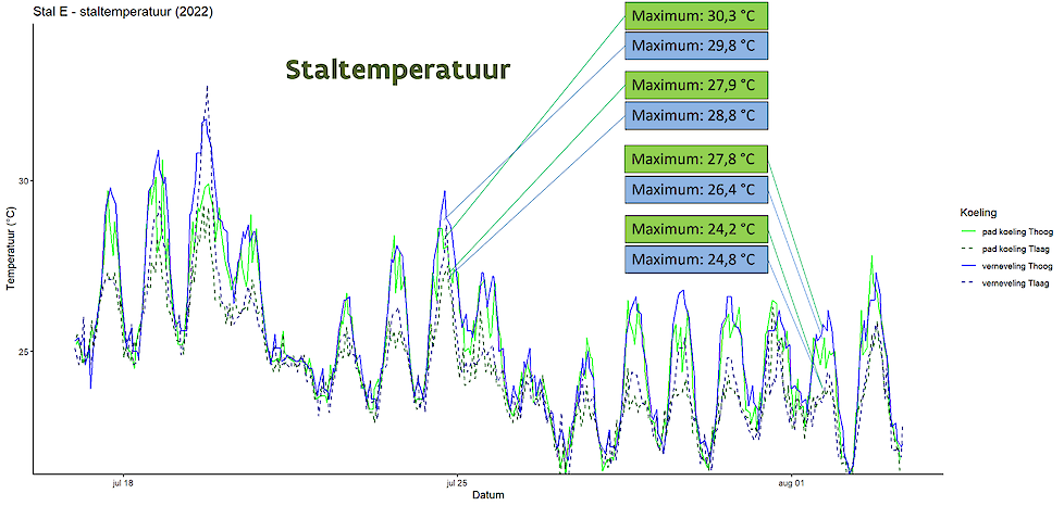 Figuur 1: een vroegere opstart (stippellijnen) van zowel padkoeling (groen) als verneveling (blauw) zorgde voor een consistent lagere staltemperatuur t.o.v. een latere opstart (volle lijnen). (Opgelet: het aantal datapunten werd beperkt in deze grafiek om