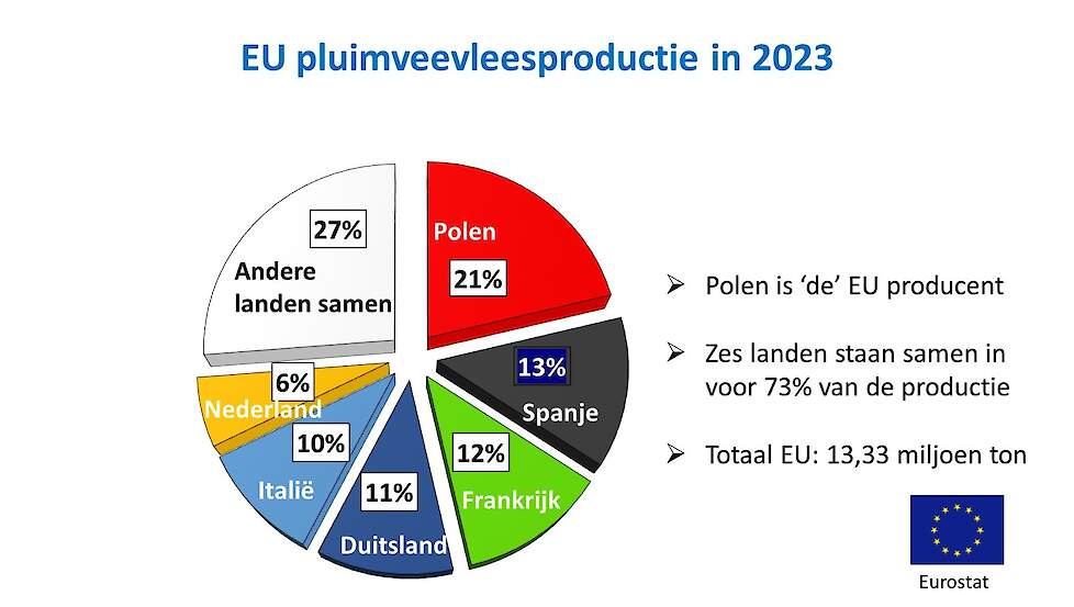 De EU-pluimveeproductie in 2023 op basis van data van Eurostat, het Europese bureau voor de statistiek.