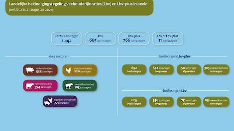 220 pluimveehouders melden zich aan voor stoppersregelingen Lbv en Lbv-plus