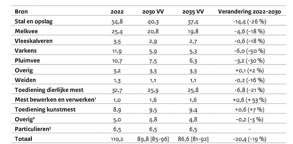 Ammoniakemissie (in kiloton ammoniak per jaar) voor het jaar 2022 (Emissieregistratie) en zoals geraamd voor de zichtjaren 2030 en 2035 bij vastgesteld en voorgenomen beleid (Cals et al. 2024 en PBL et al. in voorbereiding).