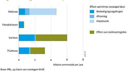 Geraamde reductie stallen en mestopslag in 2030.