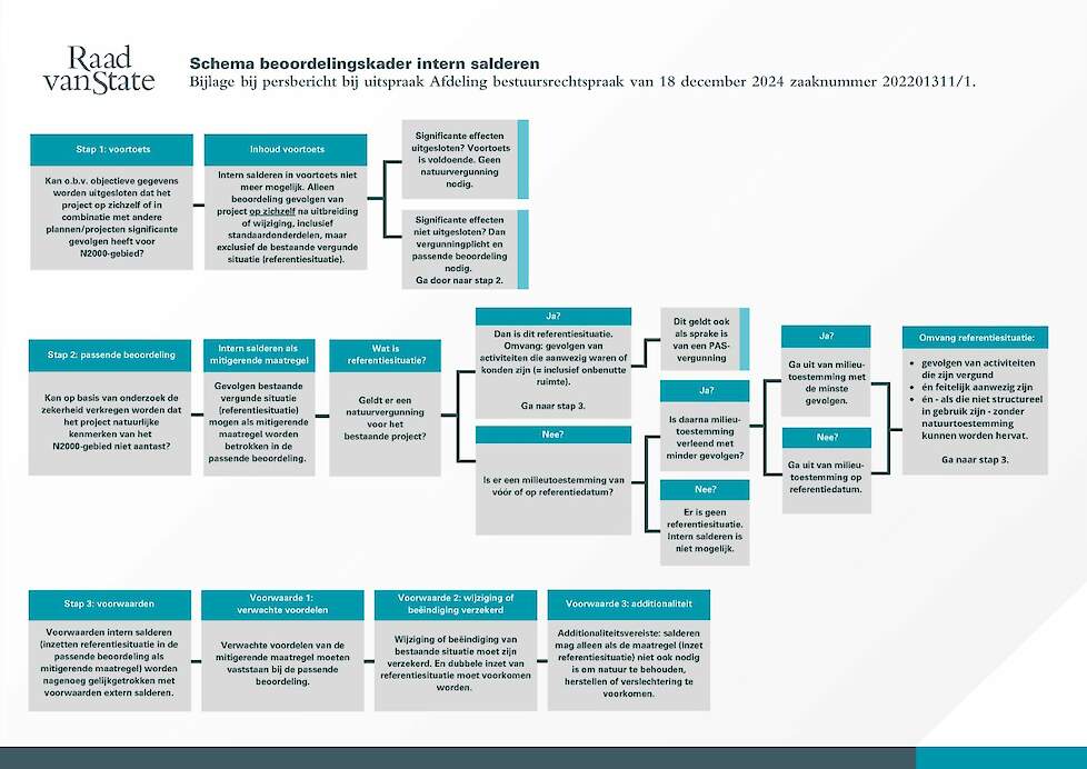 Stroomschema natuurvergunning Raad van State