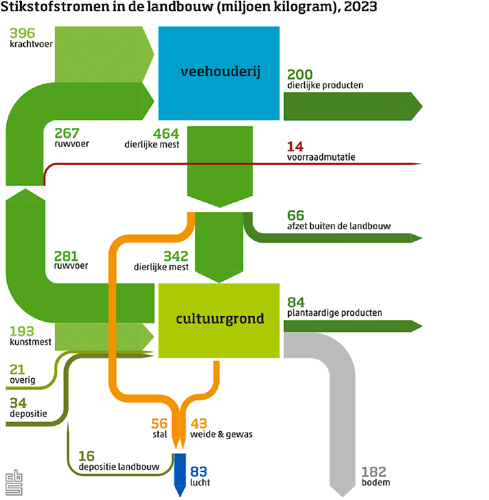 Stikstofstromen in de landbouw in miljoen kilogram in 2023. Bron: CBS.