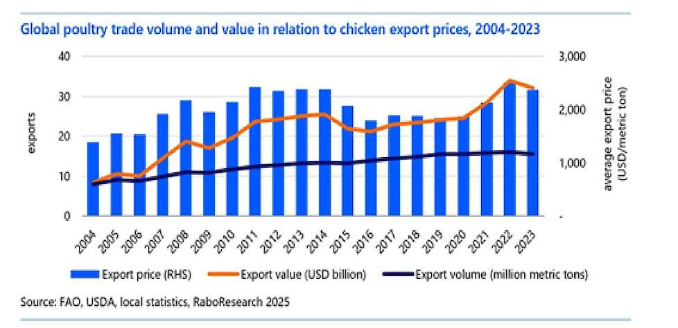 Het handelsvolume van pluimveevlees en de waarde ervan.